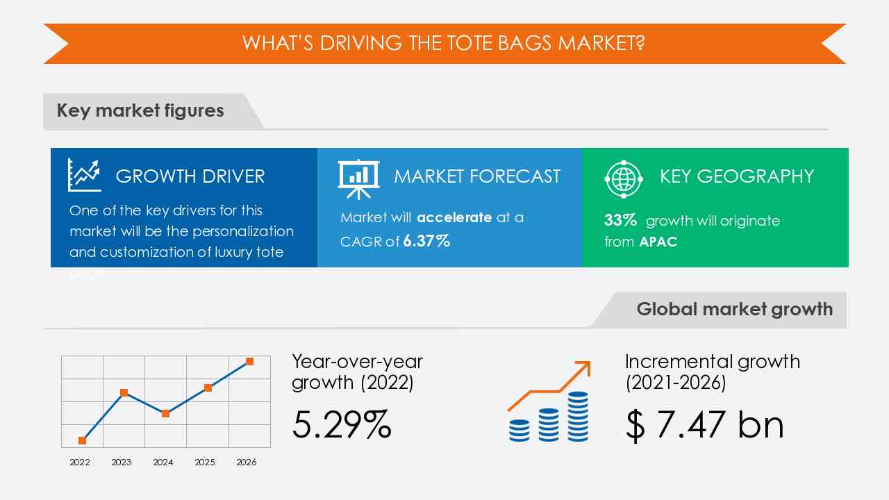 Tote Bags Market Size. Share and Forecast, 2023 to 2027