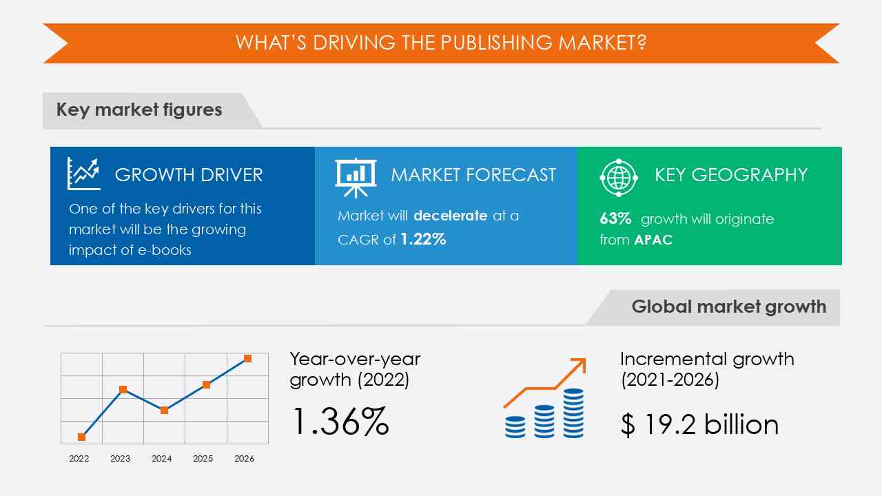 Publishing Market Size, Share & Trends [2023 Report]