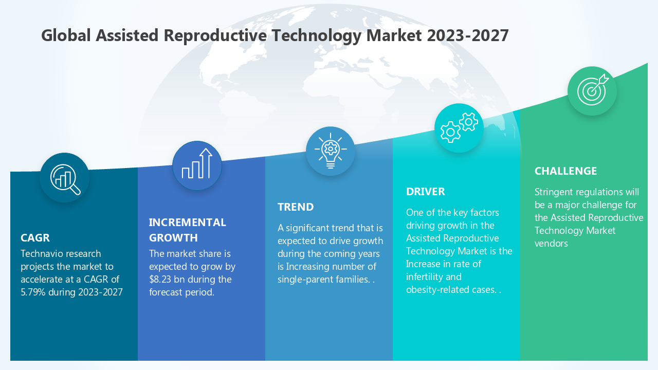  assisted reproductive technology market forecast
