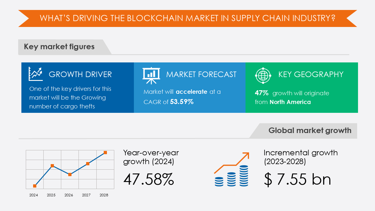 Blockchain Market Size, Share & Growth Analysis Report
