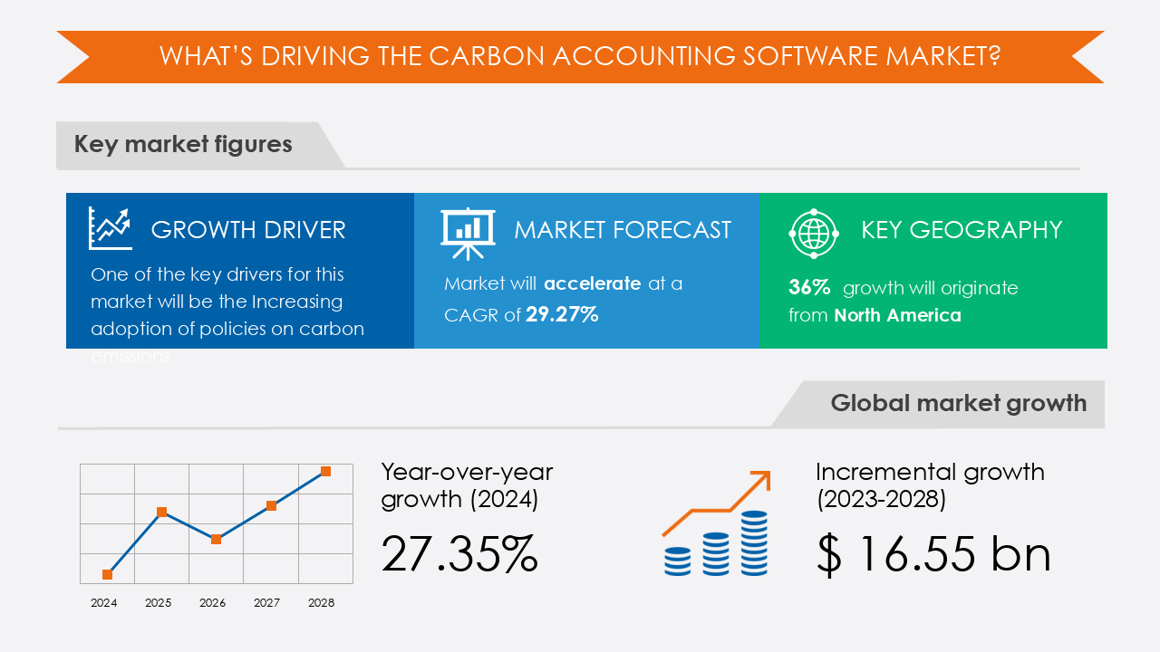 Carbon Accounting Software Market 2024-2028